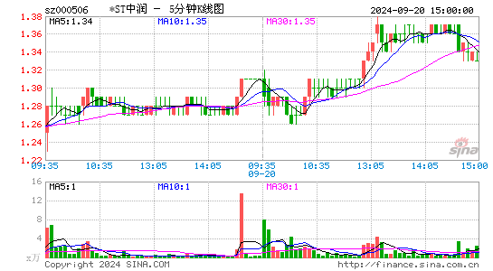 000506中润资源五分K线