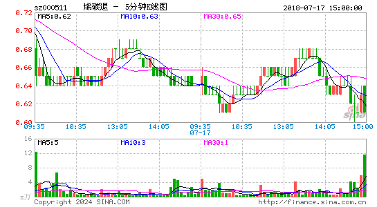 000511烯碳退五分K线