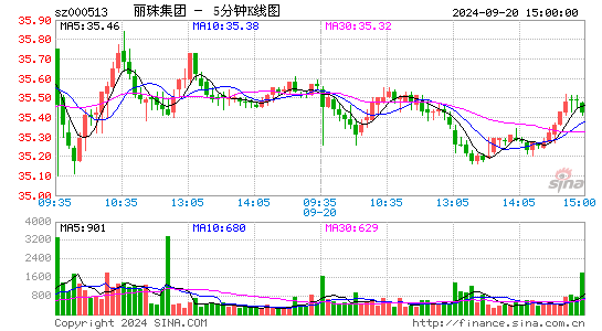 000513丽珠集团五分K线