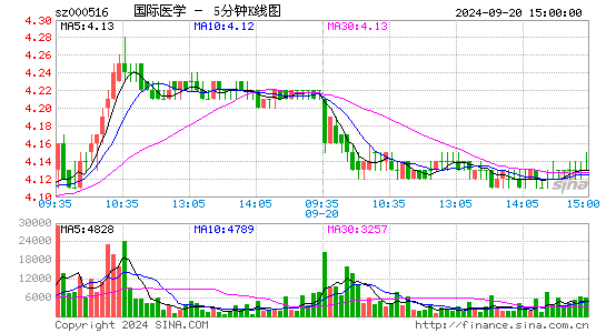 000516国际医学五分K线
