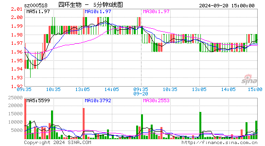 000518四环生物五分K线
