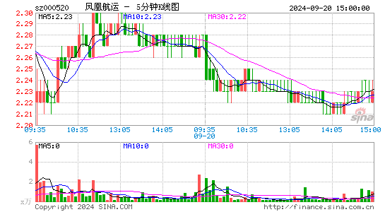 000520长航凤凰五分K线