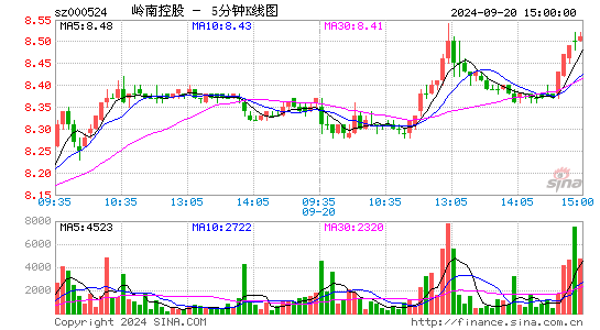 000524岭南控股五分K线