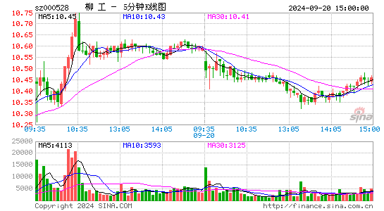 000528柳工五分K线