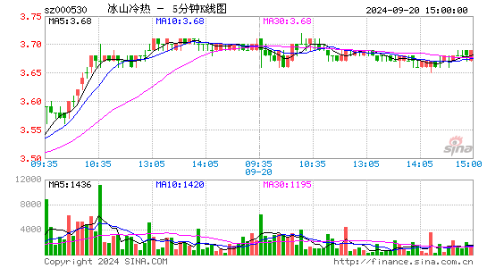 000530冰山冷热五分K线