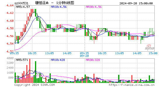 000531穗恒运A五分K线