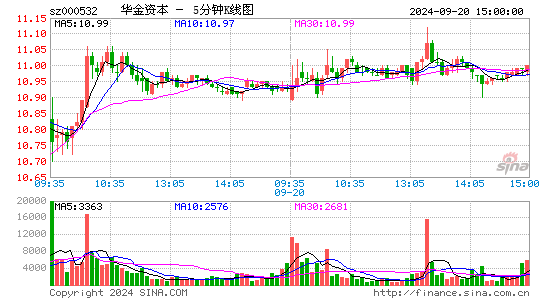 000532华金资本五分K线