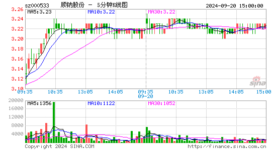 000533顺钠股份五分K线