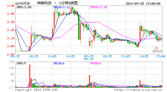 000536华映科技五分K线