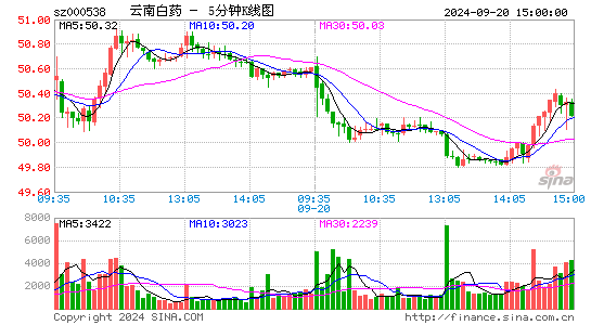 000538云南白药五分K线