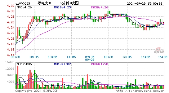 000539粤电力A五分K线