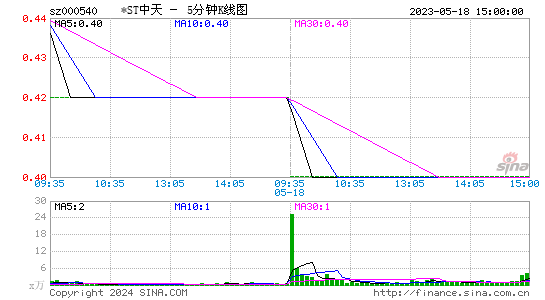 000540*ST中天五分K线