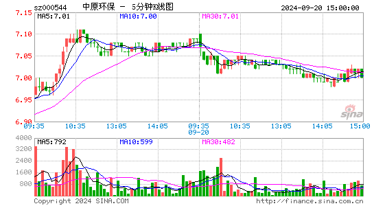 000544中原环保五分K线