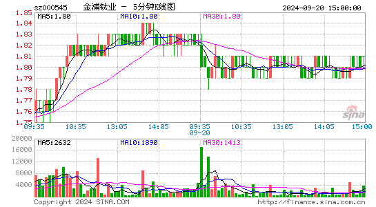 000545金浦钛业五分K线