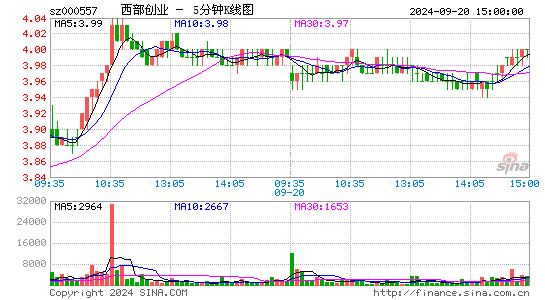 000557西部创业五分K线