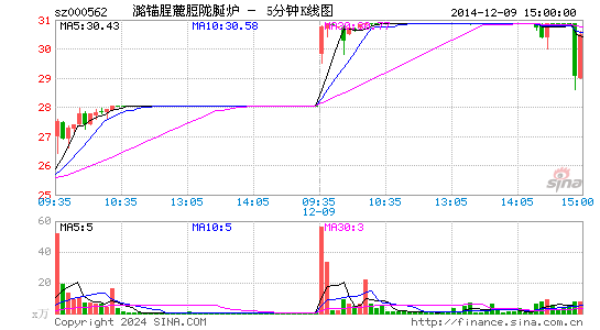 000562宏源证券五分K线