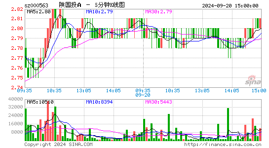 000563陕国投A五分K线