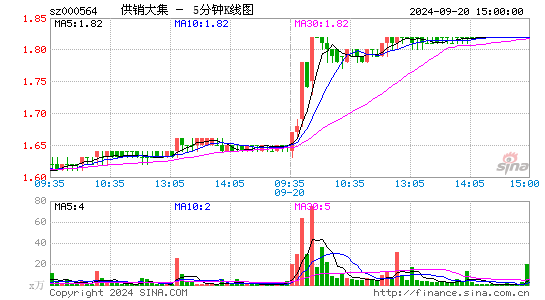 000564ST大集五分K线