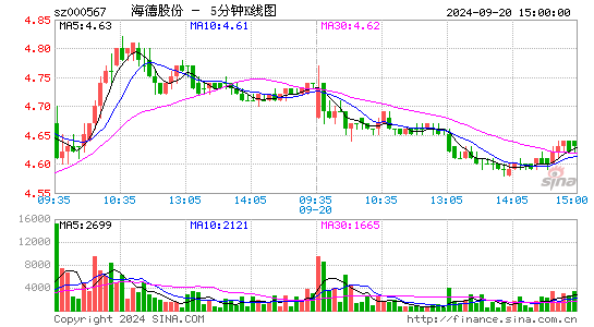 000567海德股份五分K线
