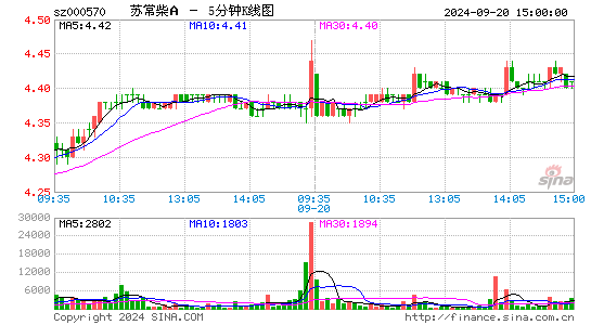 000570苏常柴A五分K线