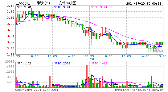 000571ST大洲五分K线