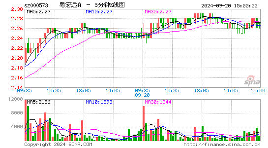 000573粤宏远A五分K线