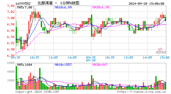 000582北部湾港五分K线