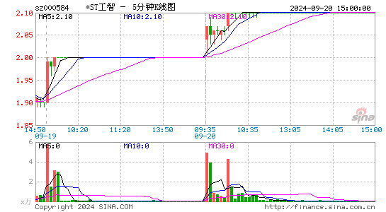 000584ST工智五分K线
