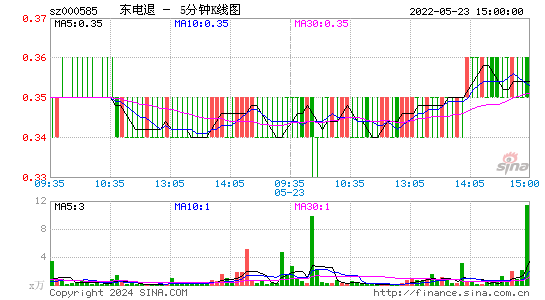 000585东电退五分K线