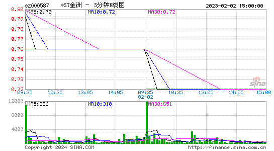 000587*ST金洲五分K线