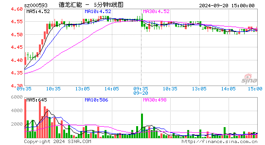 000593德龙汇能五分K线