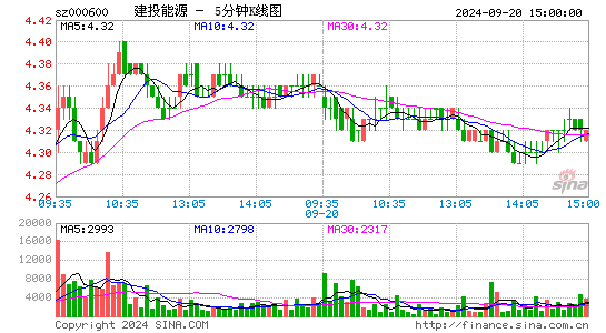 000600建投能源五分K线