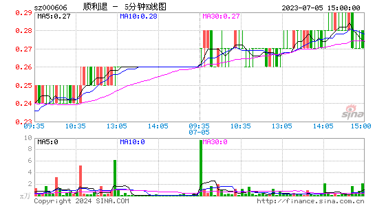 000606*ST顺利五分K线