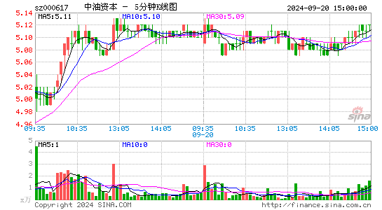 000617中油资本五分K线