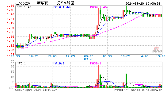 000620*ST新联五分K线