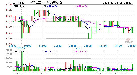 000622恒立实业五分K线