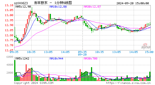000623吉林敖东五分K线