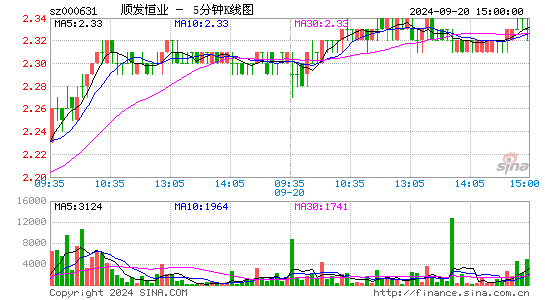 000631顺发恒业五分K线