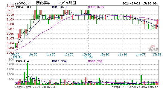 000637茂化实华五分K线