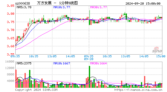 000638万方发展五分K线