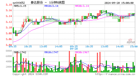 000652泰达股份五分K线
