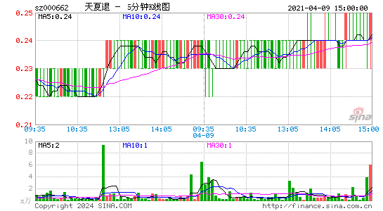 000662天夏退五分K线