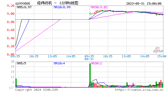 000666经纬纺机五分K线