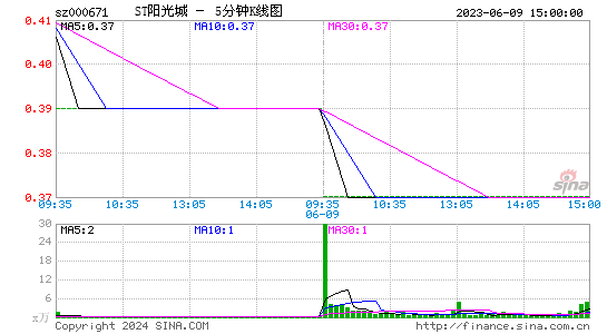 000671阳光城五分K线