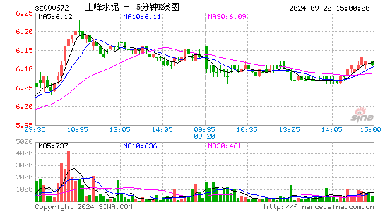 000672上峰水泥五分K线