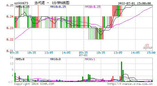 000673当代退五分K线