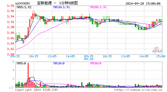 000690宝新能源五分K线