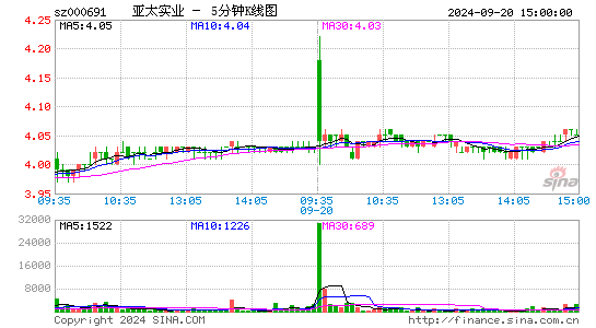 000691亚太实业五分K线