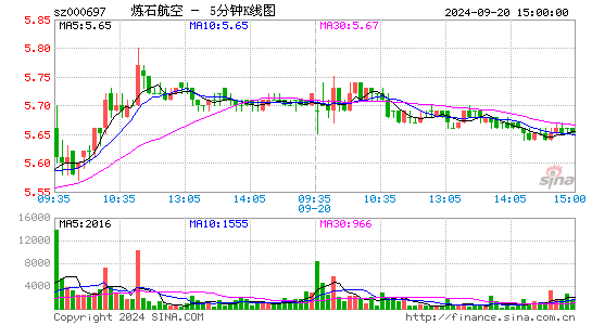 000697炼石航空五分K线