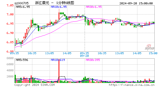 000705浙江震元五分K线